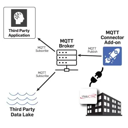MQTT Connector